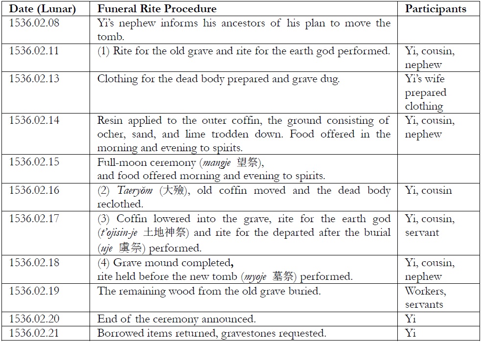 Funeral Rite Procedures: Moving Yi Mun-g？n’s Father’s Tomb (Key steps enumerated)