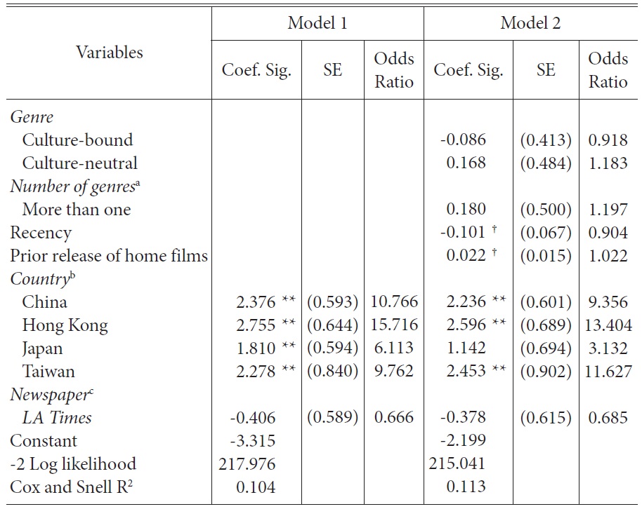Logistic Regression Coefficients Predicting Home Comparison