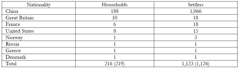 The number of households and the population in the foreign settlements of each country22