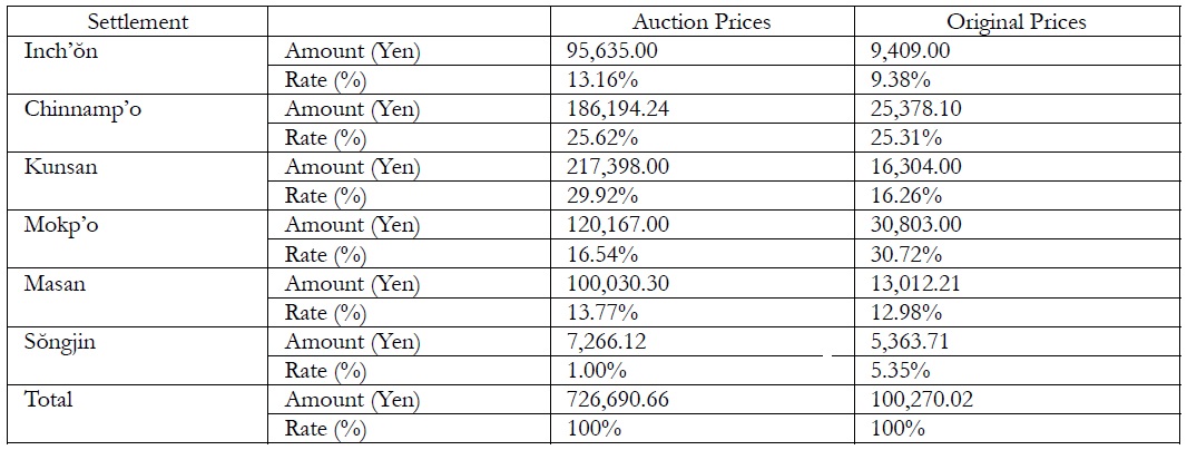 The auction and original prices of the lands in the foreign settlements in 1914.27