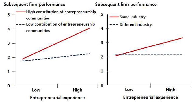 Interaction effects of Same industry and Entrepreneurship communities