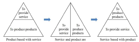 Relationship between product and service