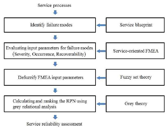Flowchart of the proposed model for service-oriented FMEA