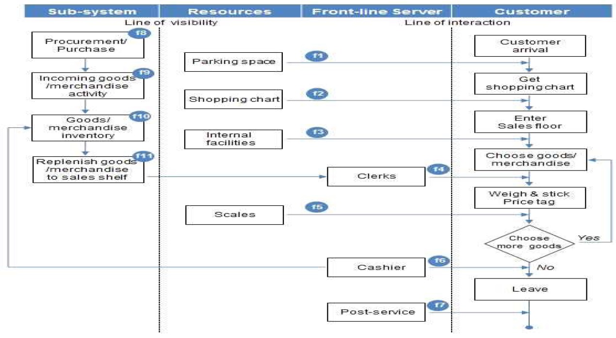 Service blueprint for a hypermarket