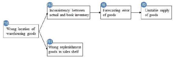 Dependent relationship between failure modes in a hypermarket