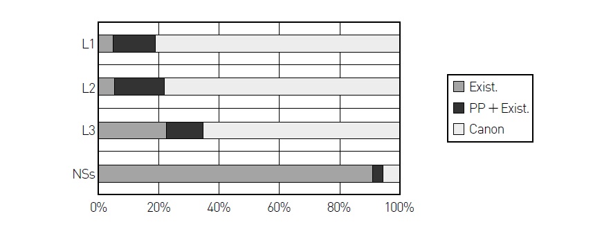 (19) Figure 3. Percentages of responses (learner groups vs. native speakers)