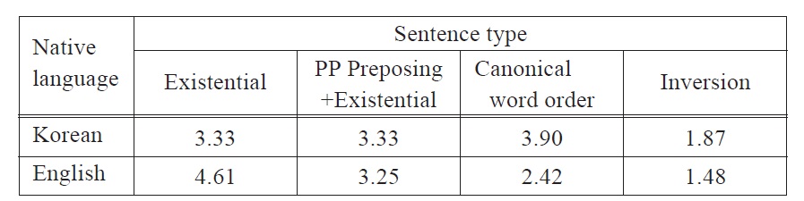 (16) Table 1. Mean scores on pragmalinguistic judgment task (learners vs. NSs)