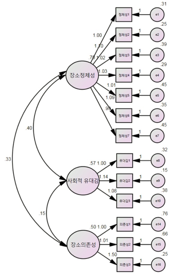 한국형 장소귀속감 측정모델의 분석 결과