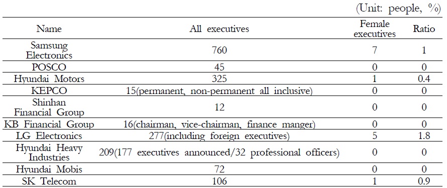 Present Condition of Women Executives in Listed Company (2010. 2. 5 present)