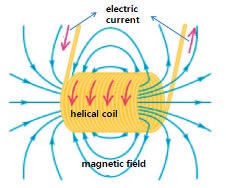 Interaction between electric current and magnetic field