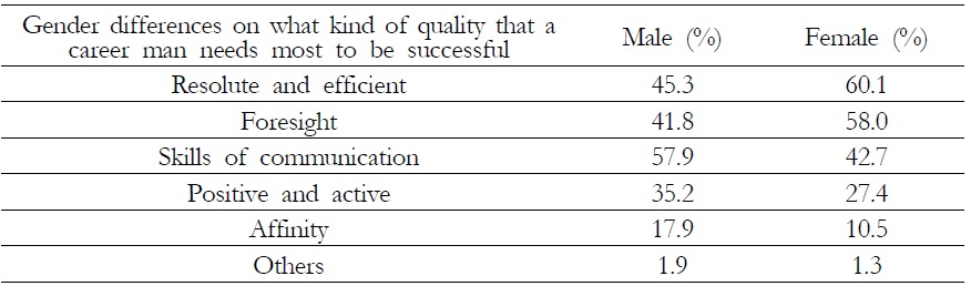 Gender differences on what kind of quality that a career man needs most to be successful（each respondents should select 2 choices）