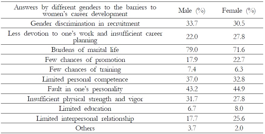 Answers by different genders to the barriers to women’s career development （each respondents should select 3 choices)