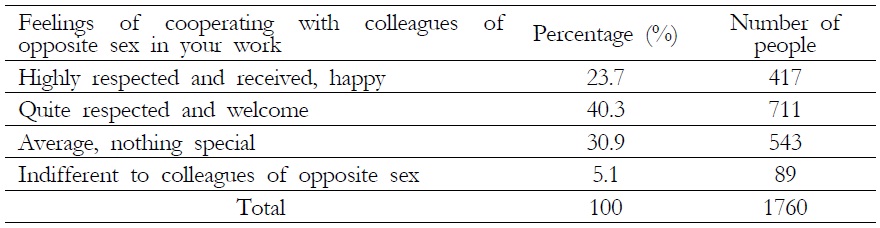 Feelings of Cooperating with Colleagues of Opposite Sex in Your Work