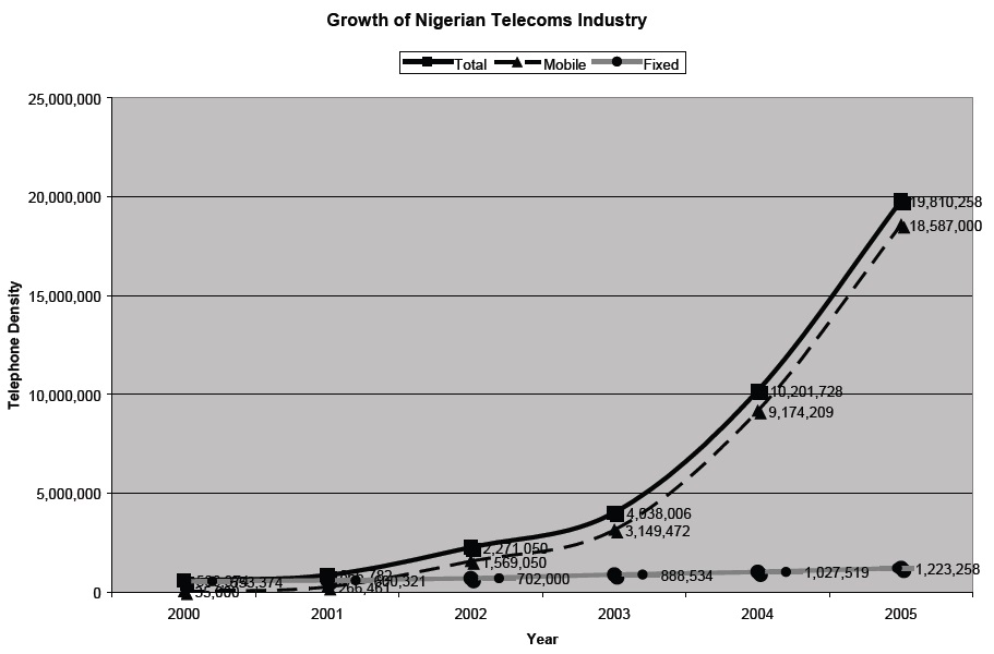 Growth of Nigerian telecommunication industry.