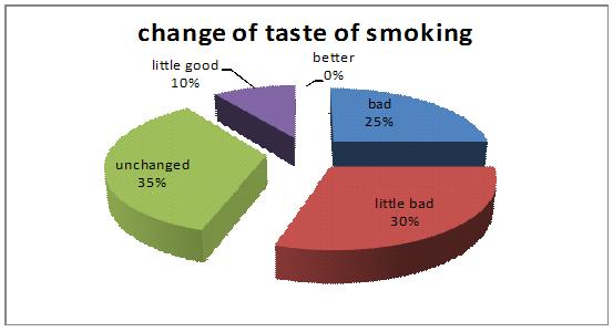 피험자의 이침 자극기 시술 후의 담배 맛의 변화율
