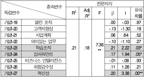 가치혁신문화 → 내적 동기부여 회귀분석 결과