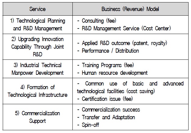 Service and Business Model of the R&D Center