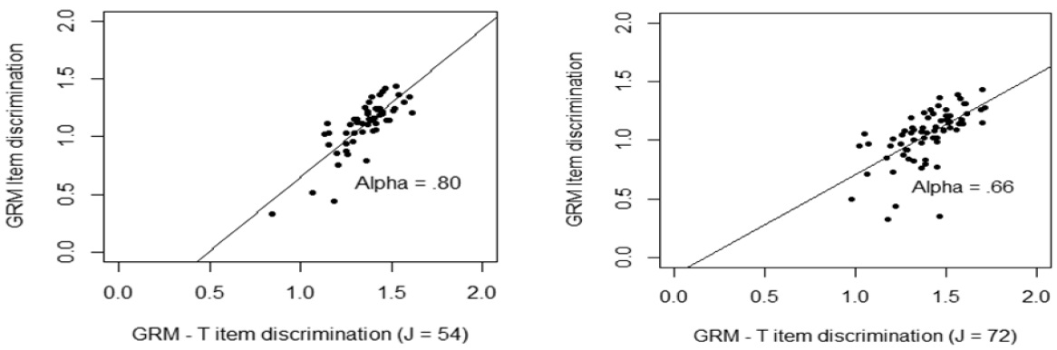 Correlation item discrimination between the GRM and the GRM - T model