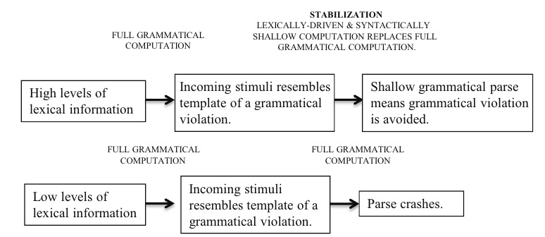 Summary of the Stabilizer Hypothesis