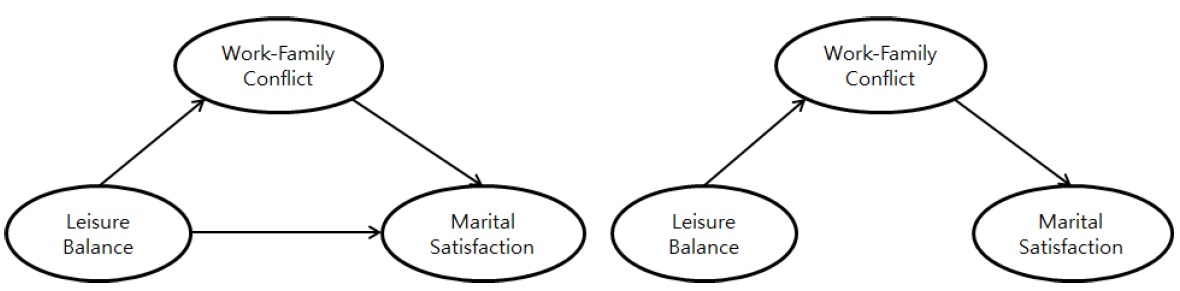 Partial mediation effect model(left) & Full mediation effect model(right)