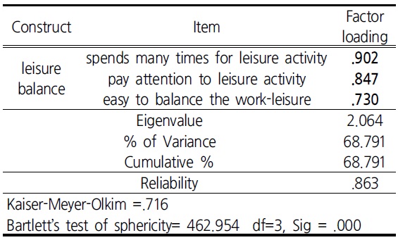 Result of the EFA of leisure balance