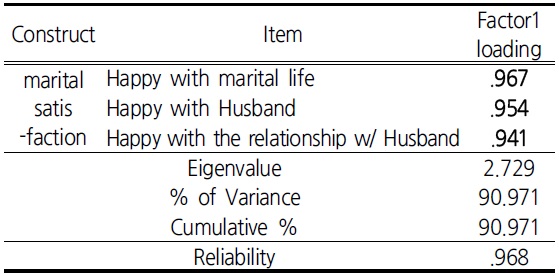 Result of the EFA of marital satisfaction