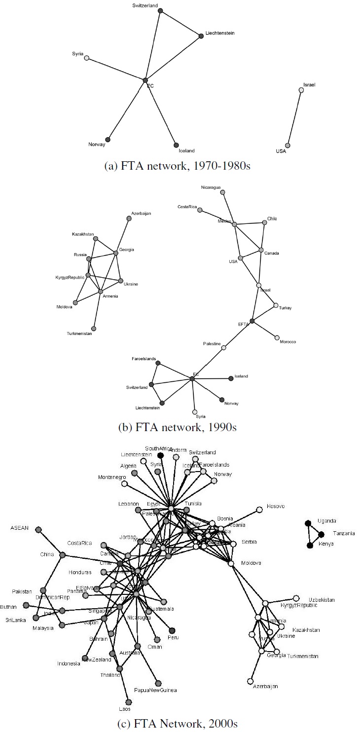 Evolution of FTA Networks by Regions, 1980s, 1990s, and 2000s