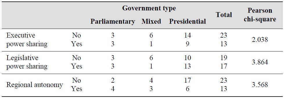 Distribution of Power Sharing Arrangements by the Type of Government