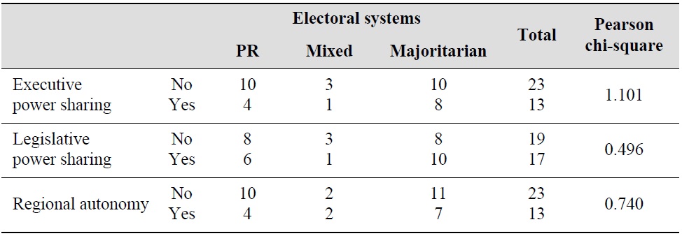 Distribution of Power Sharing Arrangements by the Type of Electoral Systems