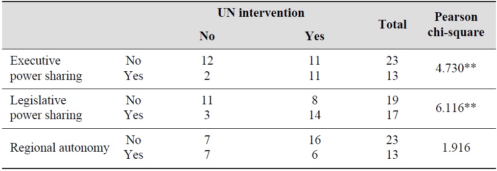 Distribution of Power Sharing Arrangements by UN Intervention