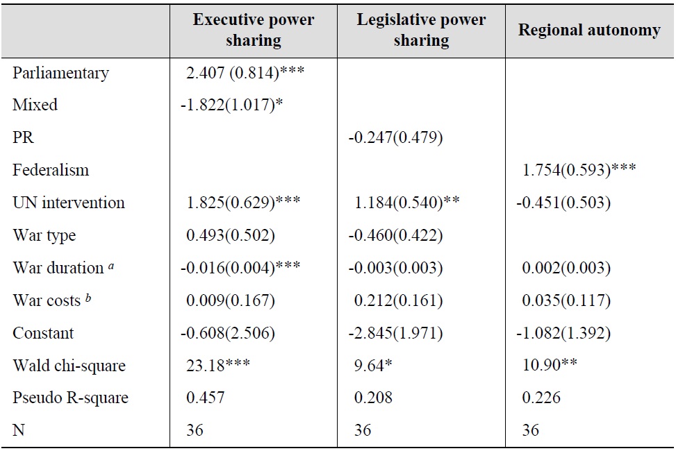 Probit Analysis of the Adoption of Power Sharing Arrangements