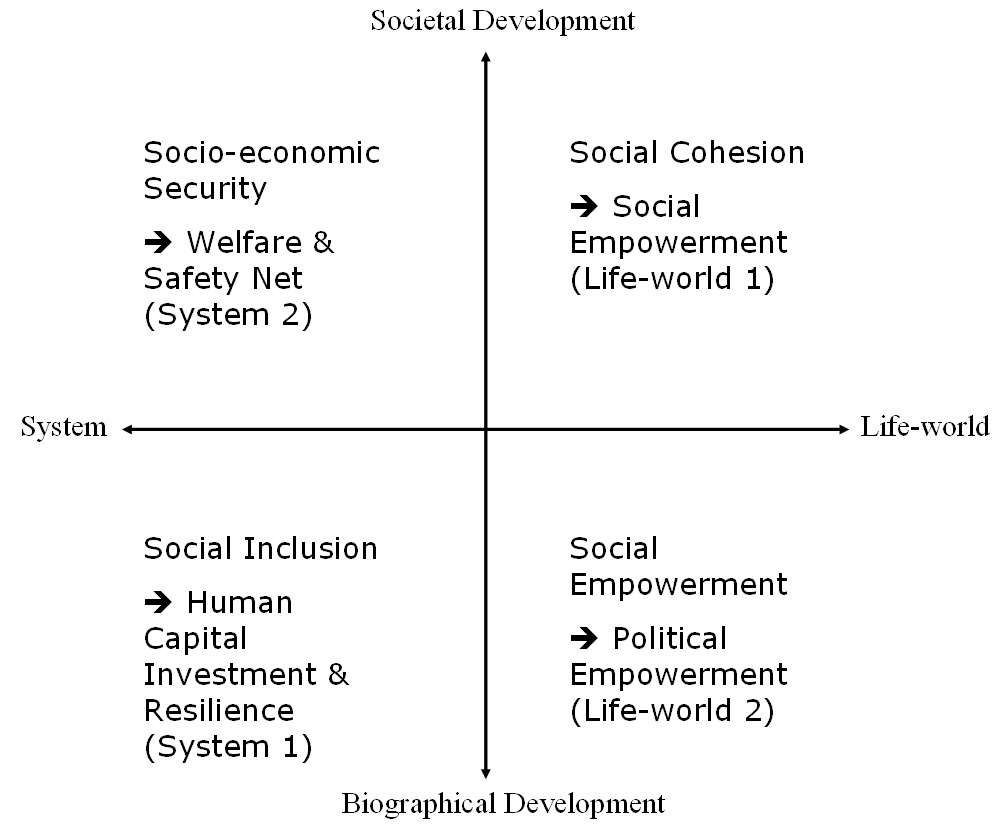 Modified social quality quadrants.