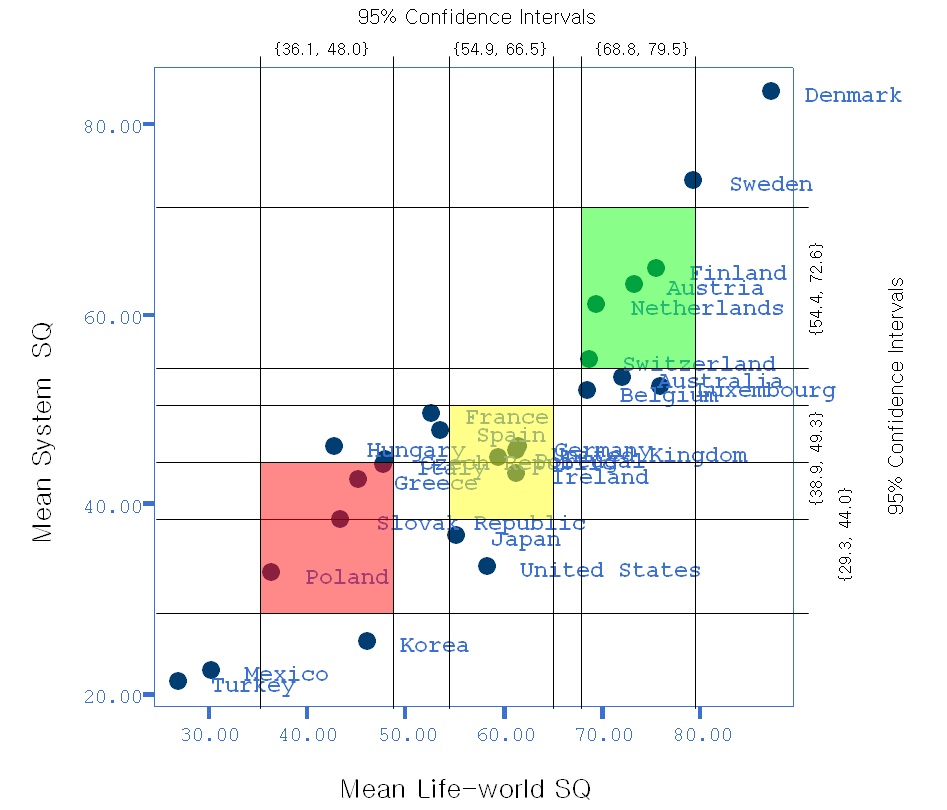 Three worlds of social quality and their relative location on SQ measures.