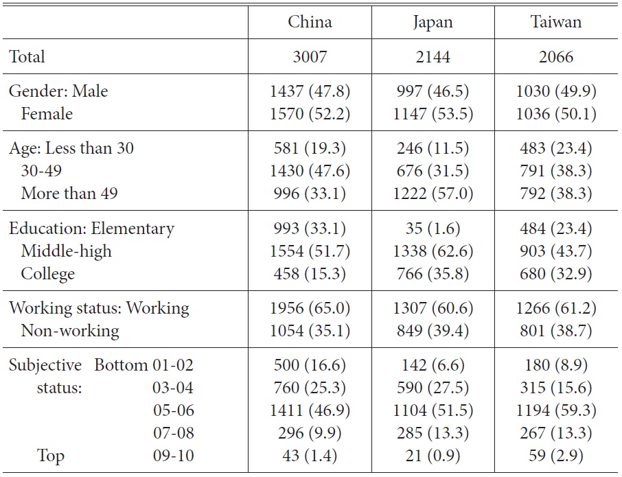 Demographic and Socio-economic Characteristics of the Samples (%)