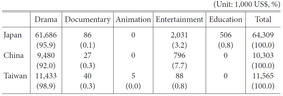 2009 Export of Broadcasting Programs by Genre for China, Japan, and Taiwan
