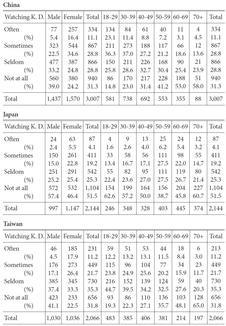 Frequency of Watching Korean Drama by Gender and Age Group