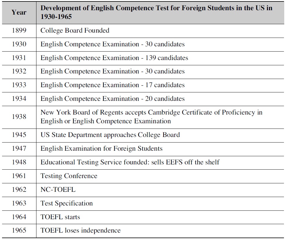 The Development of English Competence Test for Foreign Students in the United States, 1930-1965