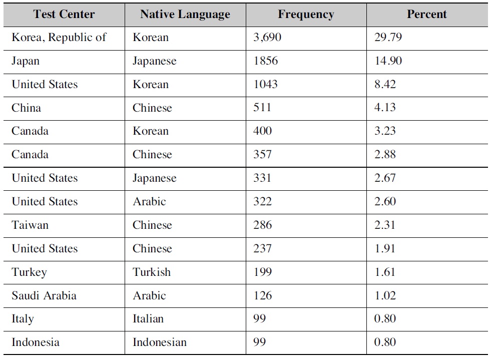 Repeaters by Test Centers and Native Language of TOEFLⓡiBT 2007