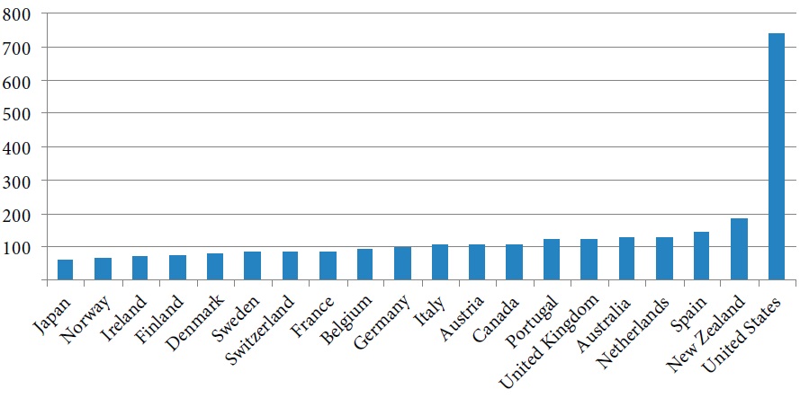 ―Prisoners per 100,000 population (2008) (Source: UNDP, 2009).
