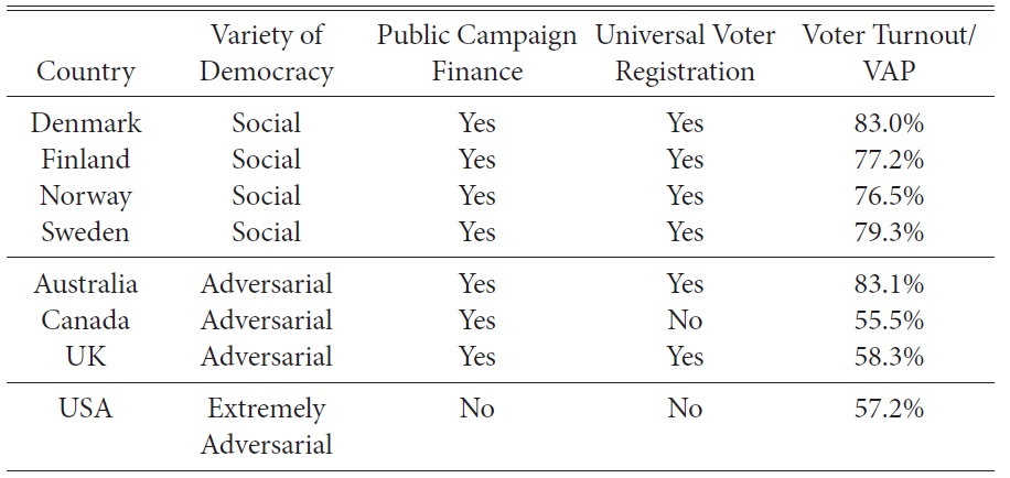 Voting Conditions in Selected Social and Adversarial Democracies
