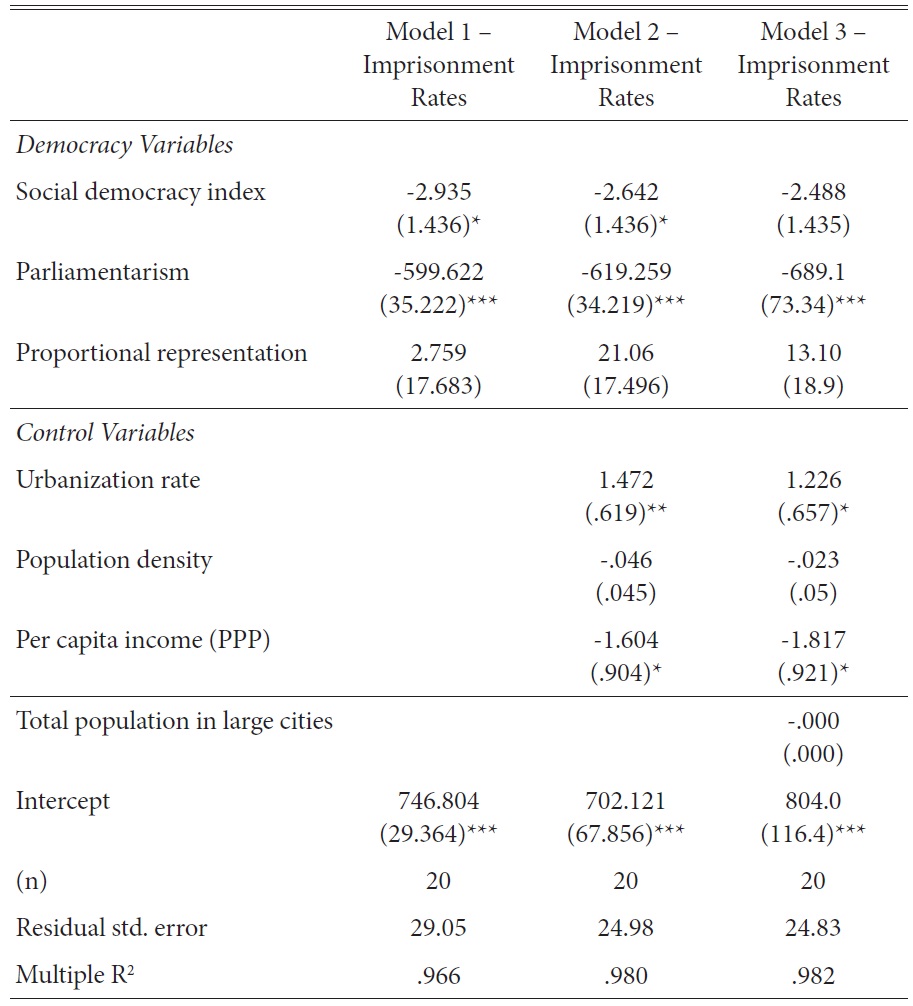 Multiple Regression Analysis: Imprisonment Rates (2008)