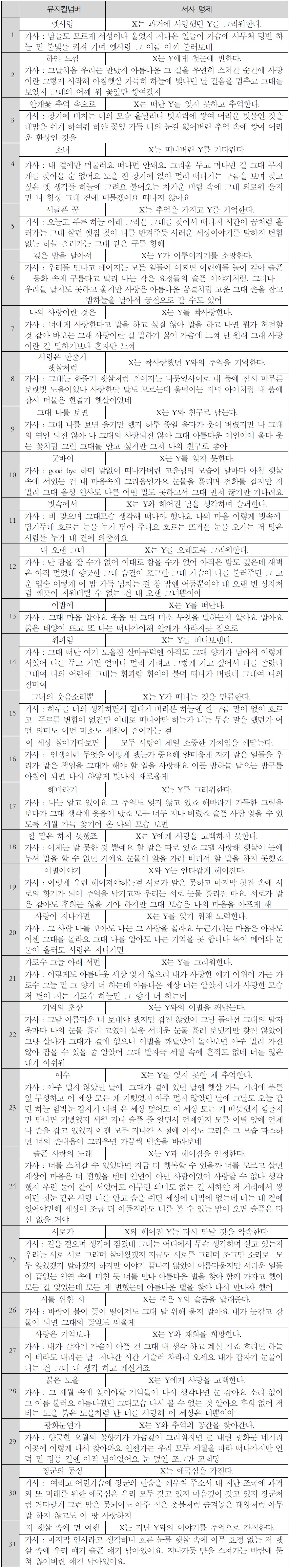 <광화문연가> 뮤지컬넘버 원곡의 서사 명제 분석