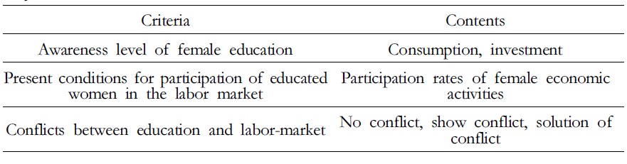 Key Words of Generational Division in Female Education in Korea