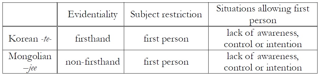 Subject restrictions of the Korean -te- and the Mongolian -jee
