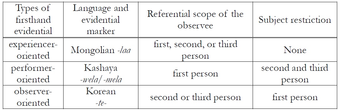 Types of firsthand evidentials based on referential scope of observee