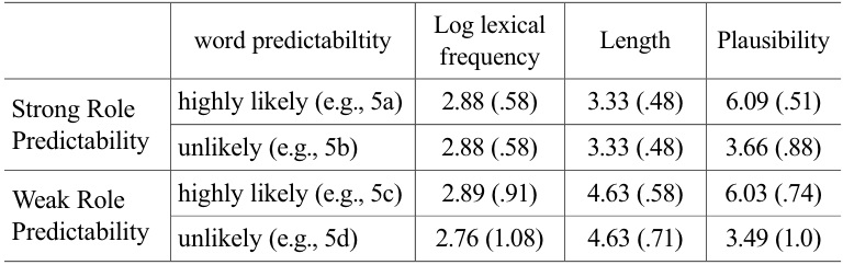 The means (standard deviations) of lexical properties associated with target words