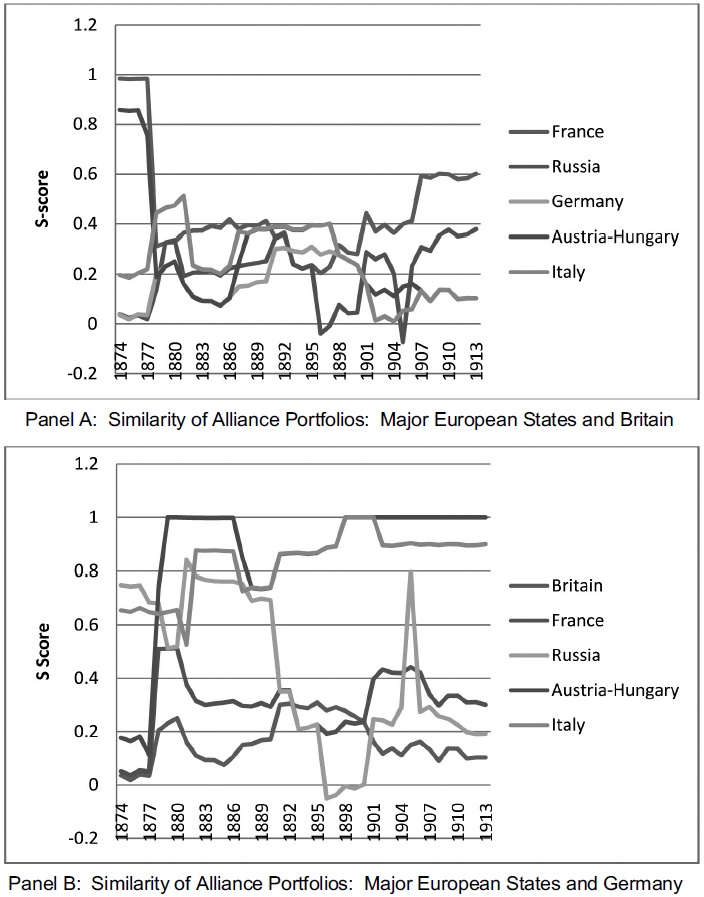 Alliance Portfolios and Shifting European Alignments, 1874-1913