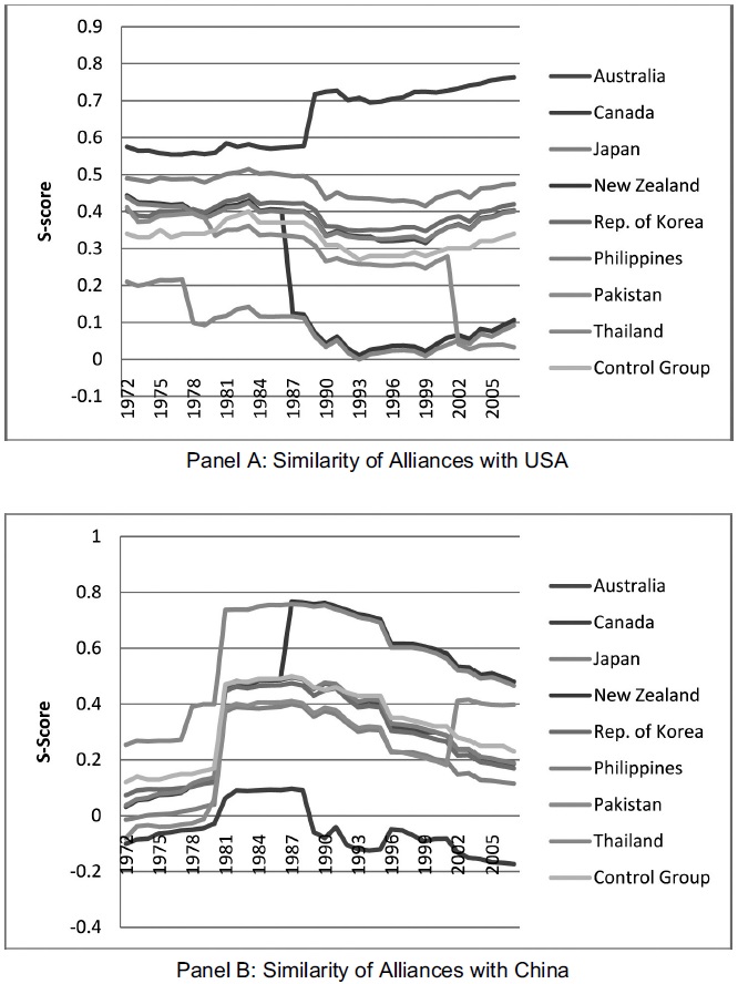 Similarities in Alliance Portfolios with the United States and China, U.S. Asia-Pacific Allies, 1972-2007