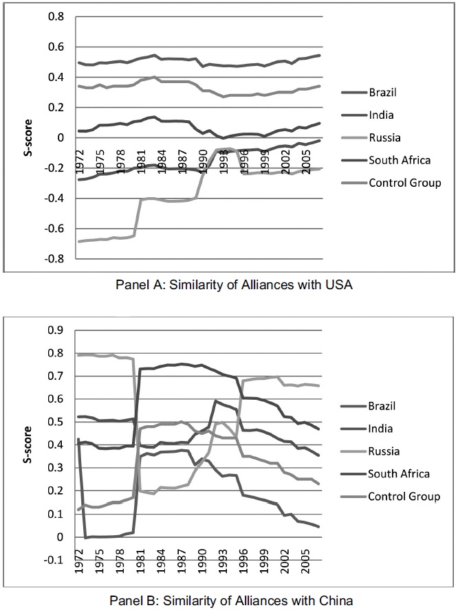 Similarities in Alliance Portfolios with the United States and China, BRICS except China, 1972-2007
