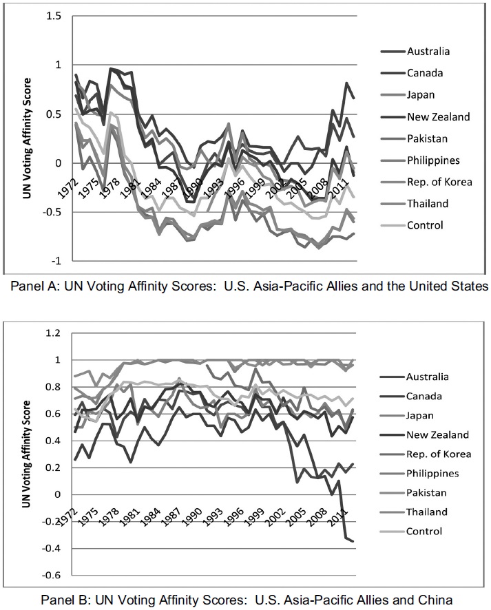 UN Voting Affinity Scores for the United States and China: U.S. Asia-Pacific Allies, 1972-2012